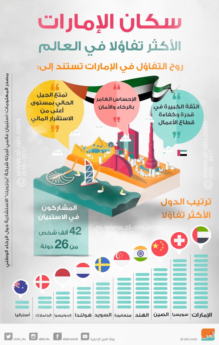 سكان الإمارات الأكثر تفاؤلا في العالم