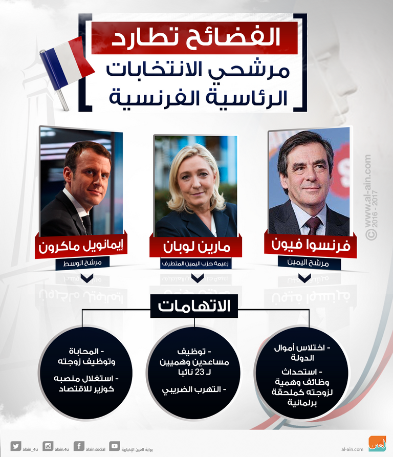 الفضائح تلاحق مرشحي انتخابات الرئاسة الفرنسية