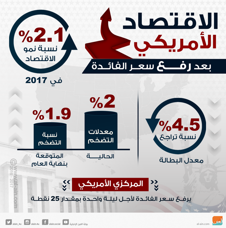 الاقتصاد الأمريكي بعد رفع سعر الفائدة