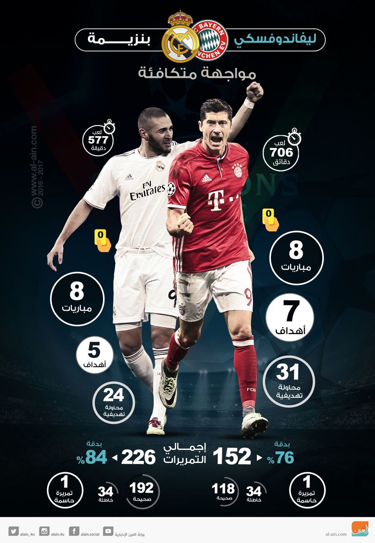 ليفاندوفسكي وبنزيمة