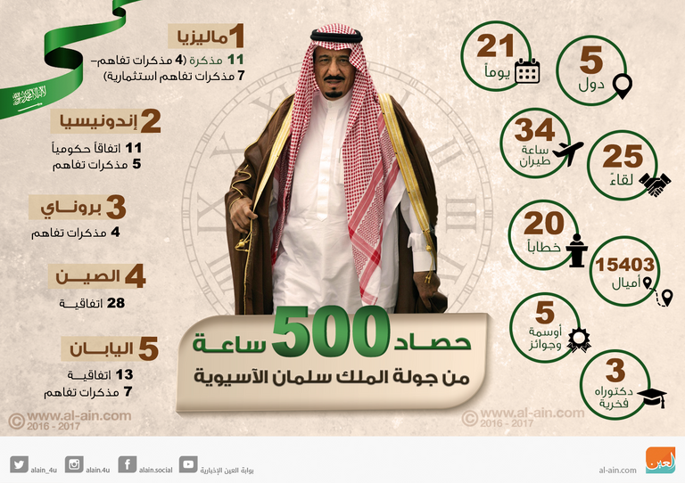 حصاد زيارة الملك سلمان الآسيوية 