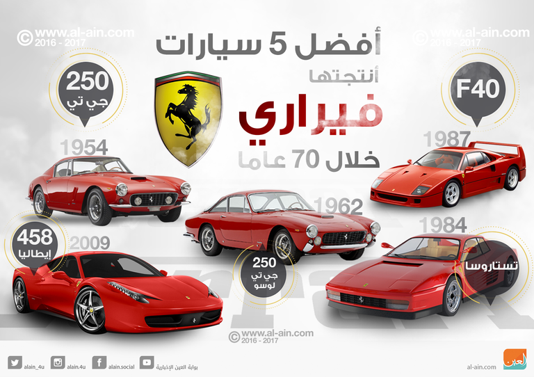 أفضل 5 سيارات أنتجتها شركة فيراري خلال 70 عاما