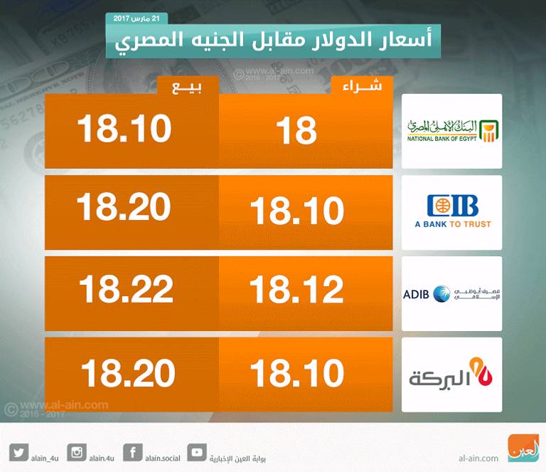 الدولار يحافظ على ارتفاعه أمام الجنيه المصري