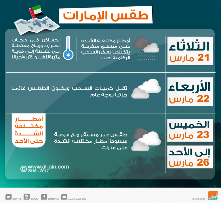 طقس الإمارات.. أمطار مختلفة الشدة حتى الأحد