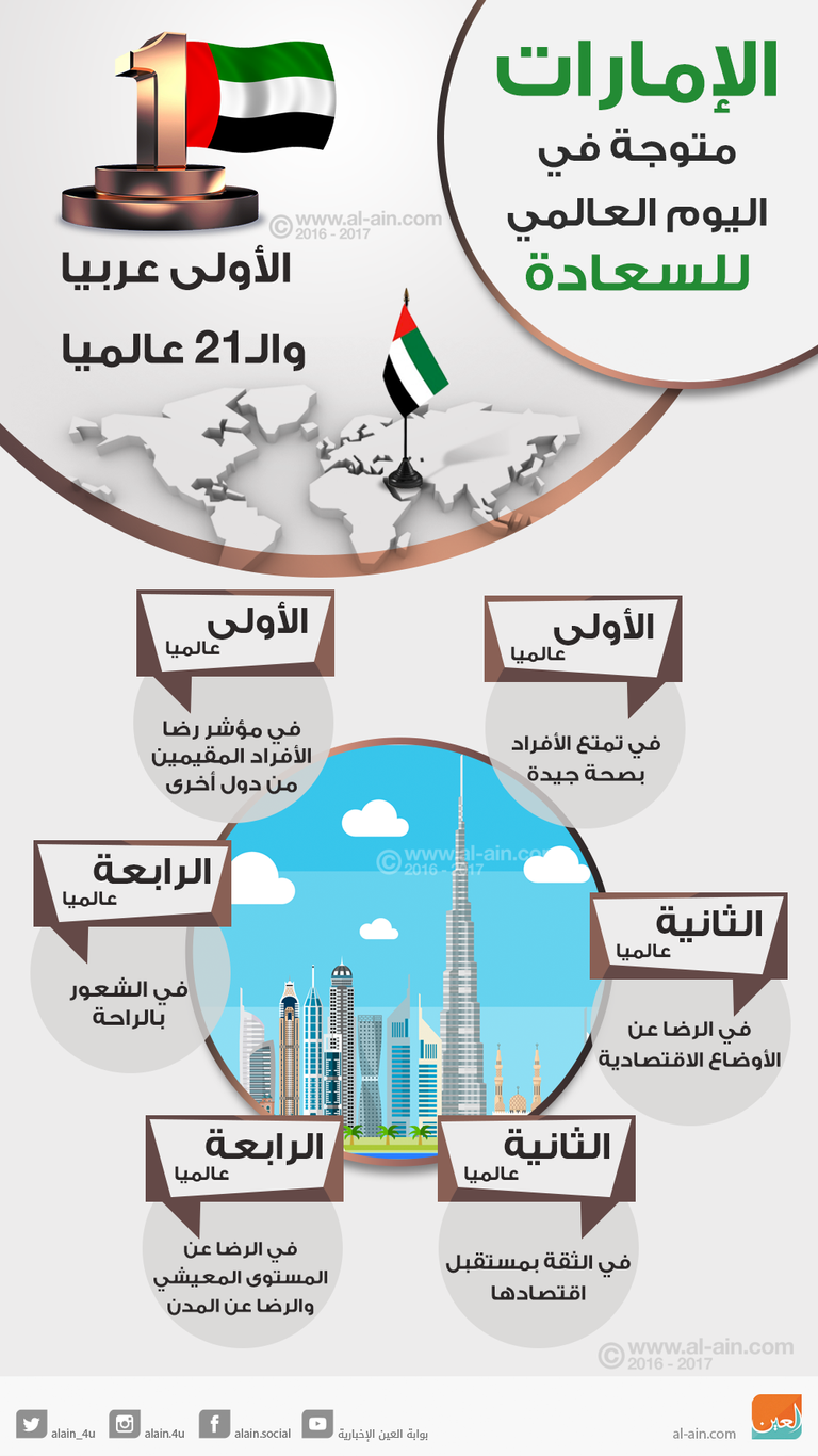 الإمارات متوّجة في اليوم العالمي للسعادة
