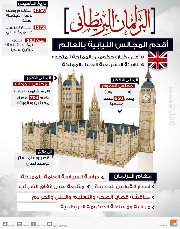 البرلمان البريطاني أقدم المجالس النيابية في العالم