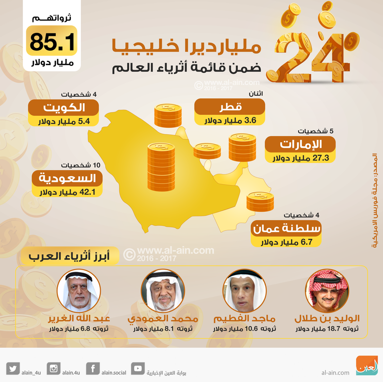 فوربس تكشف عن أغنى أغنياء العالم