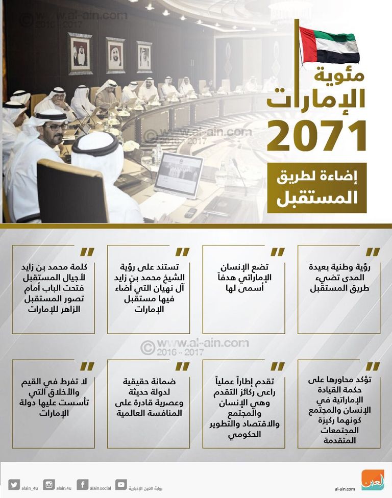 إنفوجراف.. مئوية الإمارات 2071