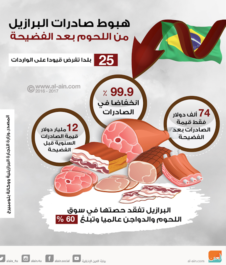 تراجع حاد فى صادرات اللحوم البرازيلية
