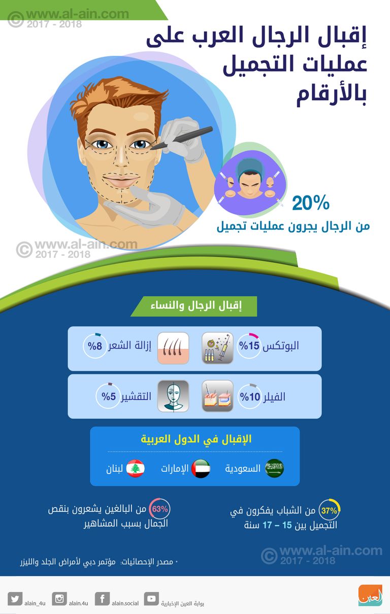 عمليات التجميل تصل لـ20% من الرجال العرب