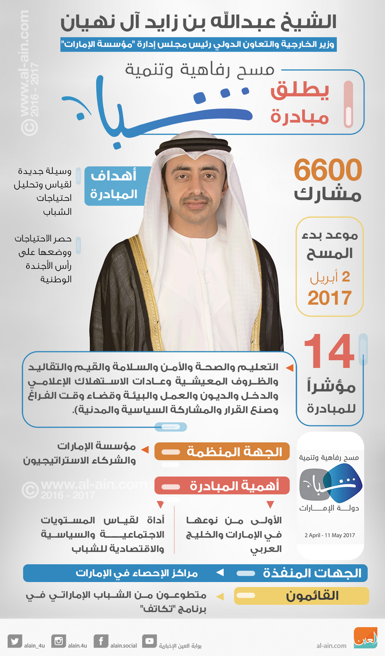 مسح رفاهية وتنمية شباب دولة الإمارات