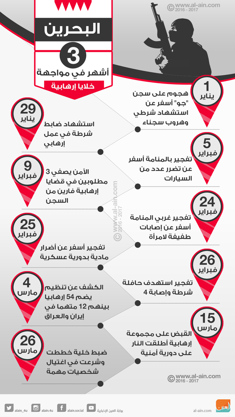 البحرين.. 3 أشهر في مواجهة الخلايا الإرهابية