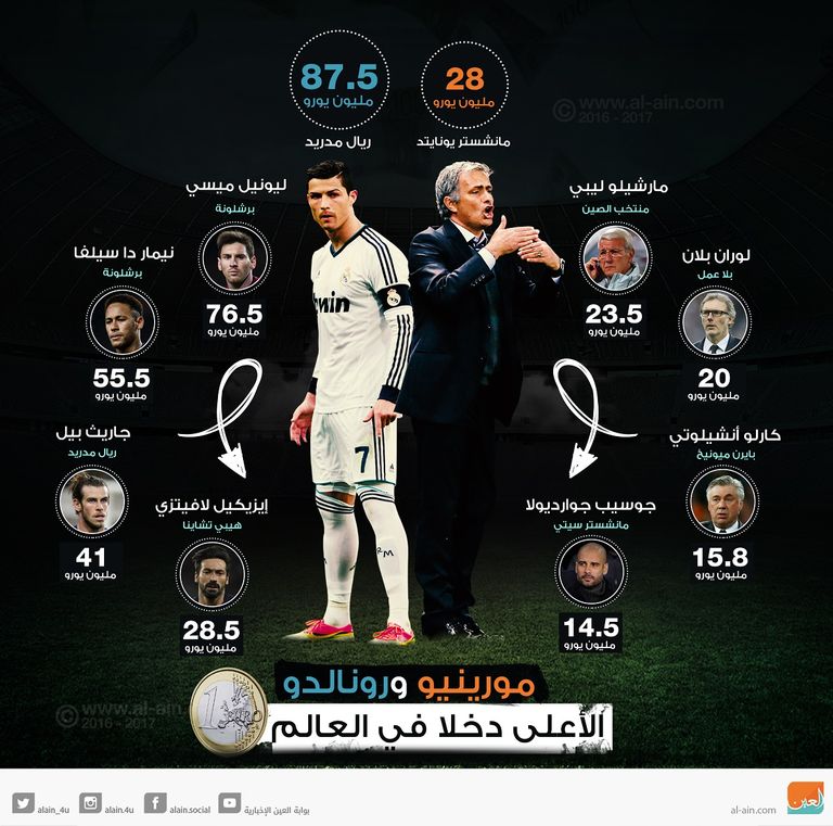 رونالدو ومورينيو