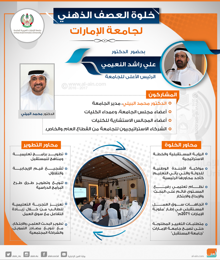 خلوة العصف الذهني لجامعة الإمارات