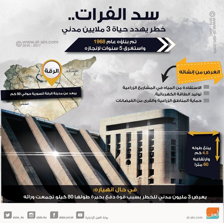 سد الفرات.. خطر يهدد حياة 3 ملايين مدني