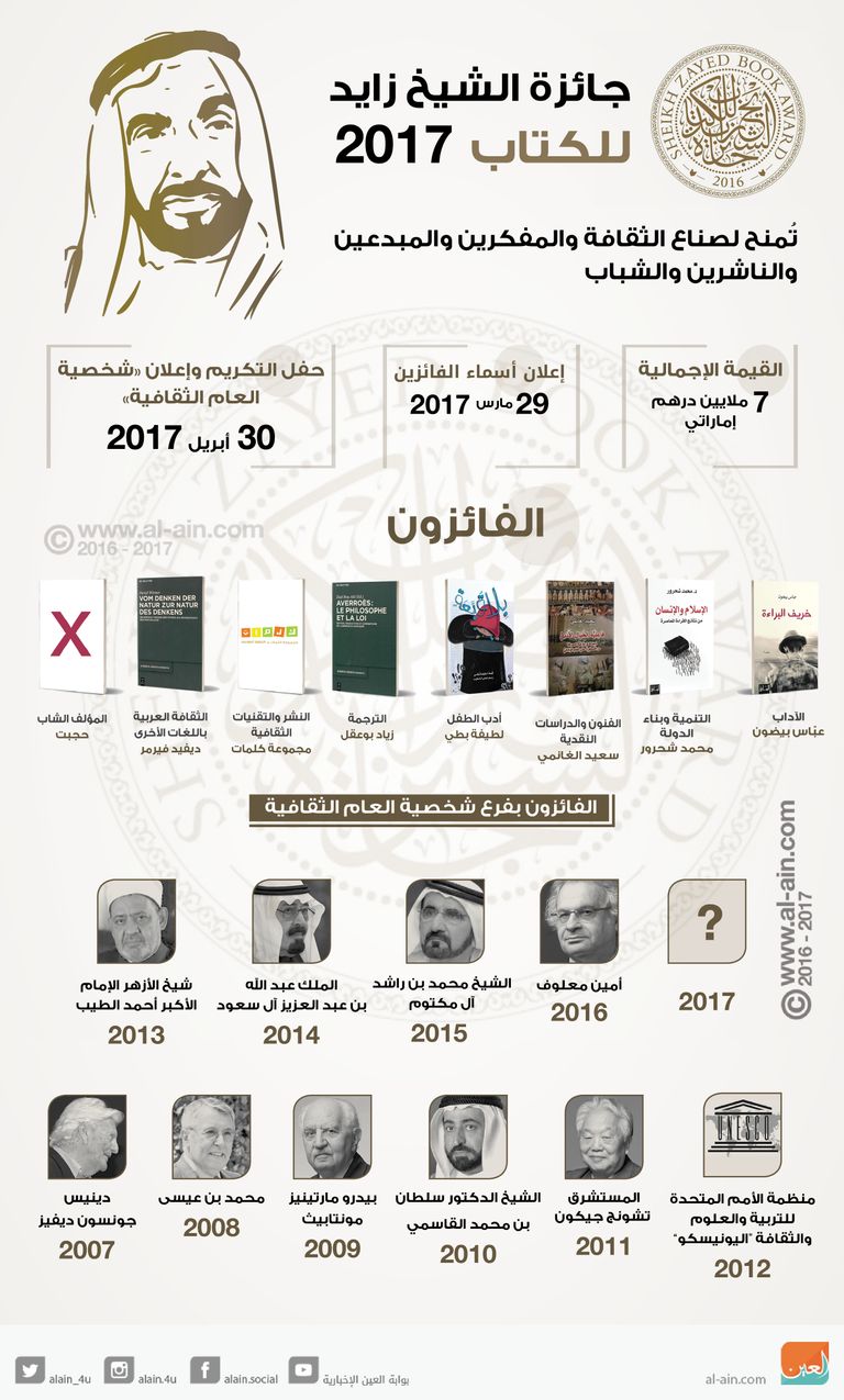 الجائزة تعلن في 30 أبريل عن الفائز بشخصية العام الثقافية