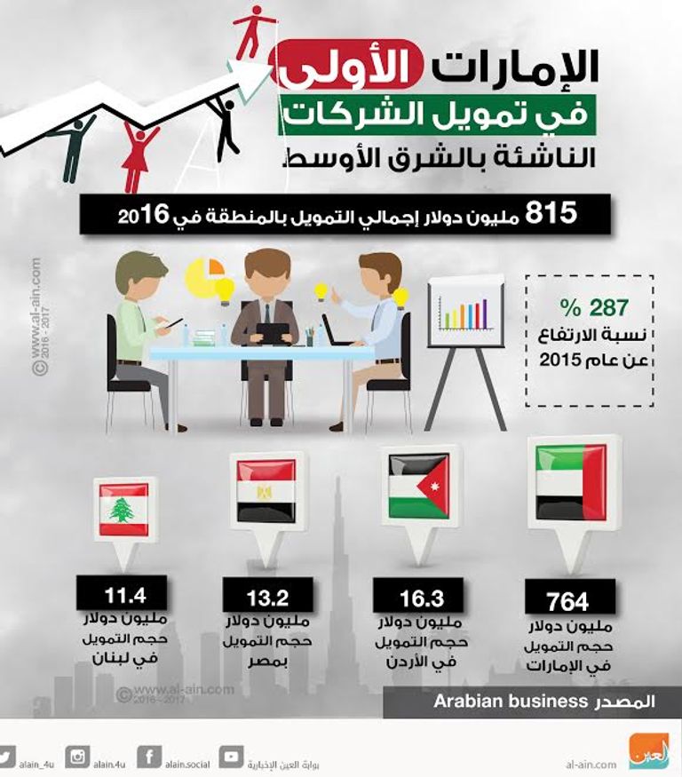 الإمارات الأولى في تمويل الشركات الناشئة