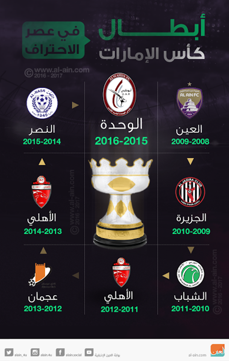 أبطال كأس الإمارات