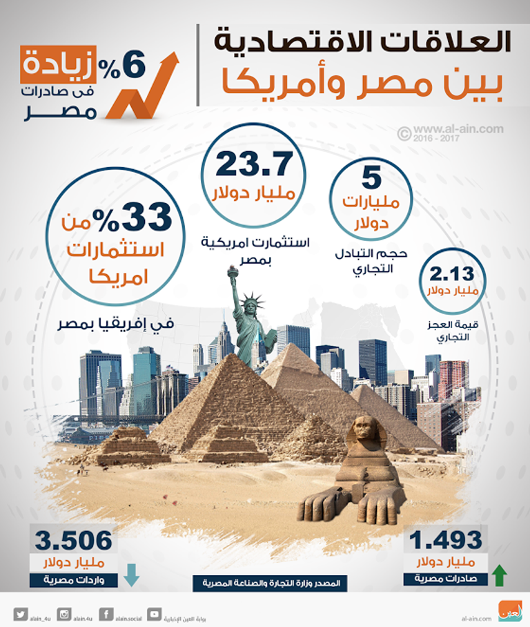العلاقات الاقتصادية بين مصر وأمريكا