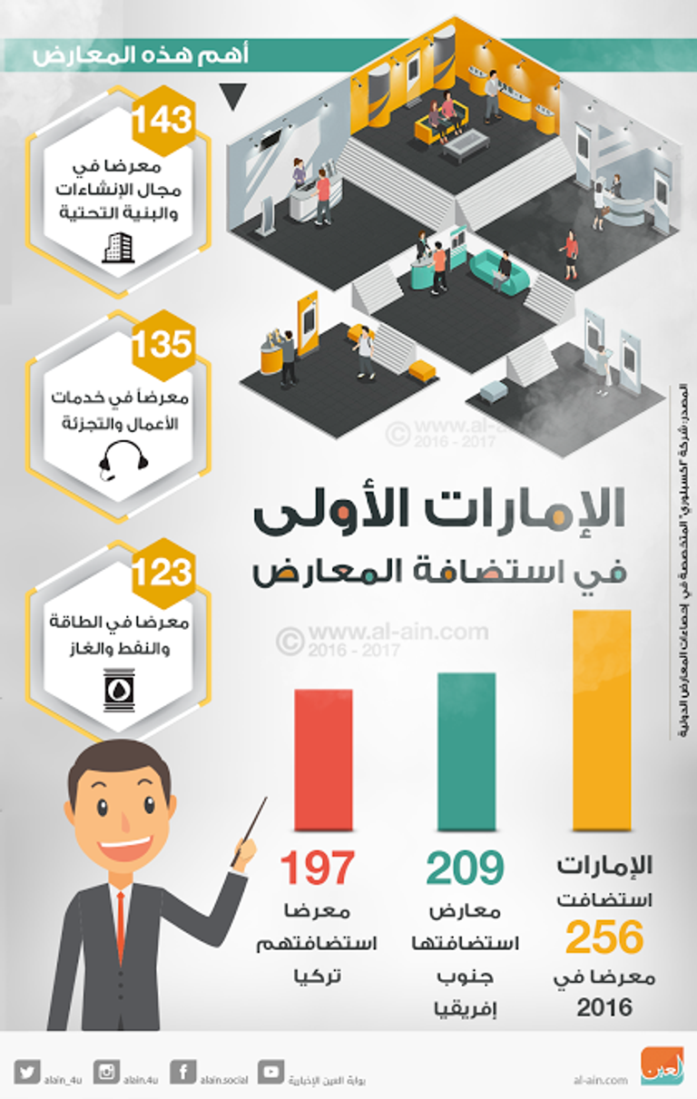 الإمارات الأولى في استضافة المعارض