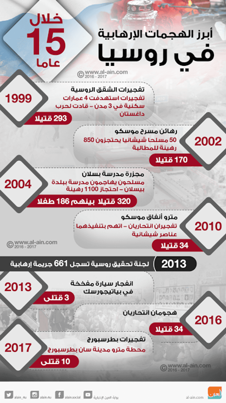 أبرز الهجمات الإرهابية في روسيا خلال 15 عاما