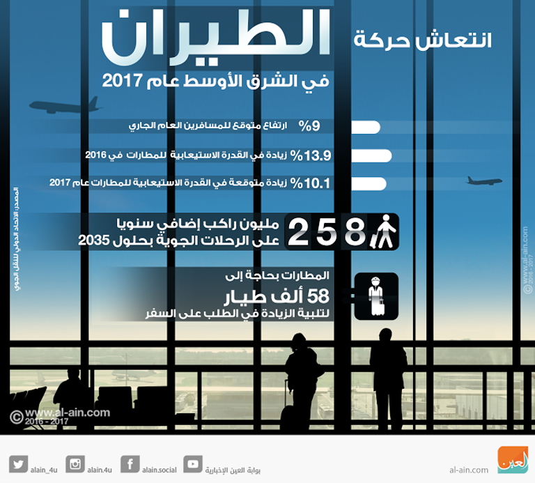 2017 عام نشط لشركات الطيران بالمنطقة