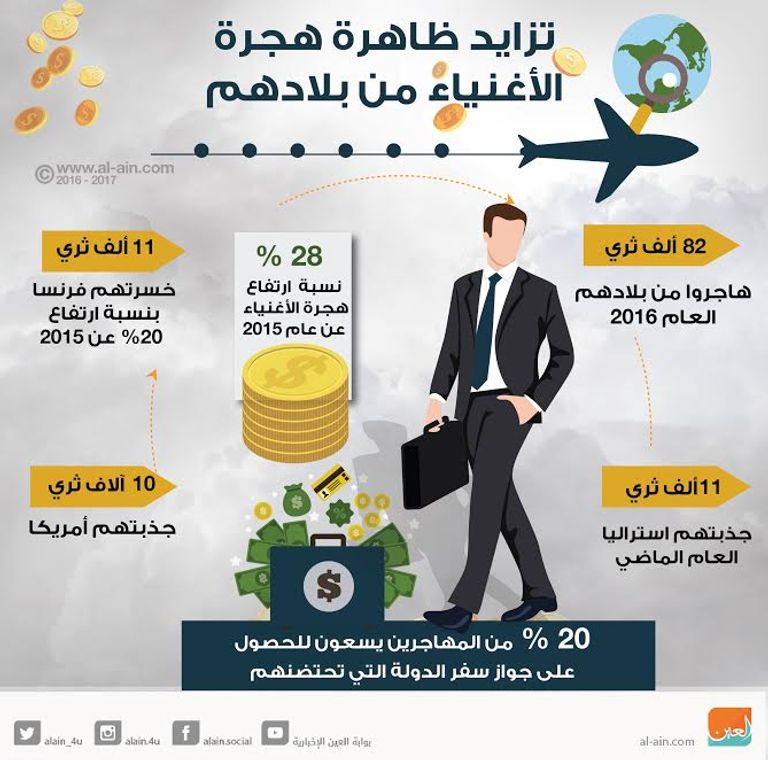 هجرة الأغنياء من بلادهم