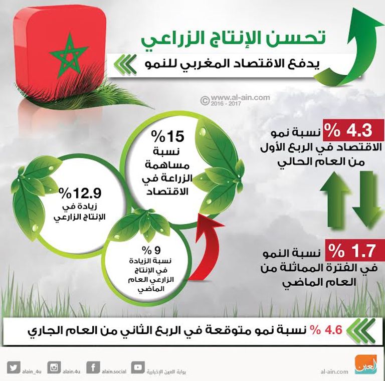 ارتفاع معدلات نمو الاقتصاد المغربي