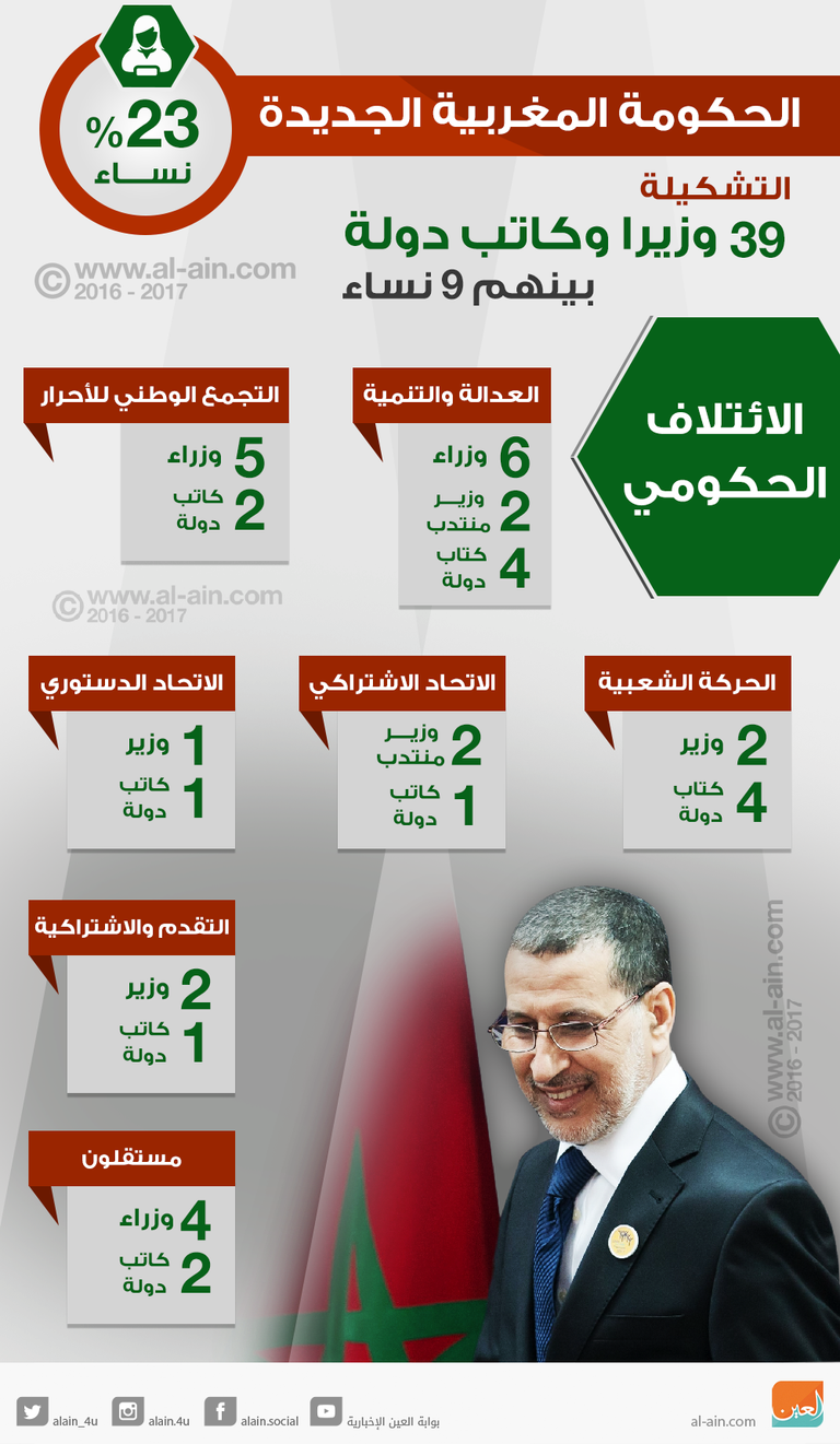 الحكومة المغربية الجديدة بـ23% نساء