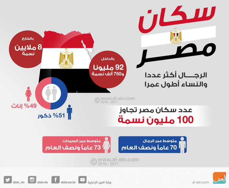 أرقام لافتة في تعداد سكان مصر 