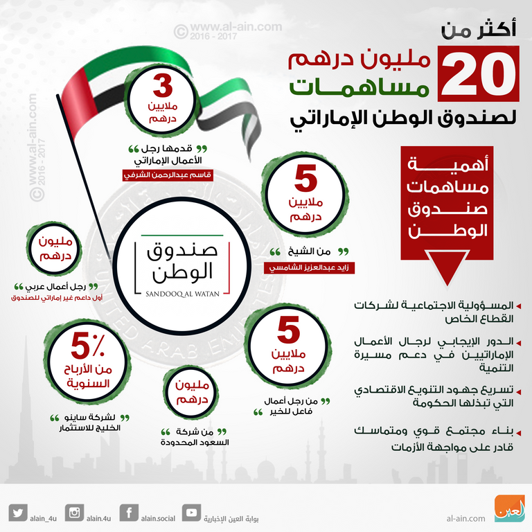 مساهمات جديدة لصندوق الوطن