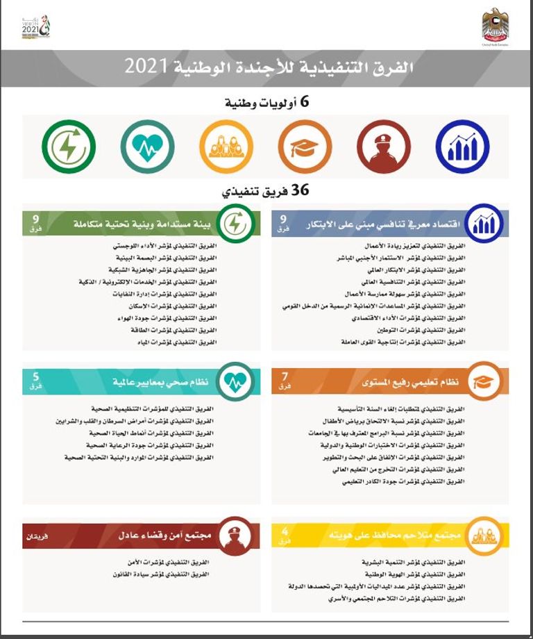 محمد بن راشد يشهد توقيع الوزراء على ميثاق الأجندة الوطنية