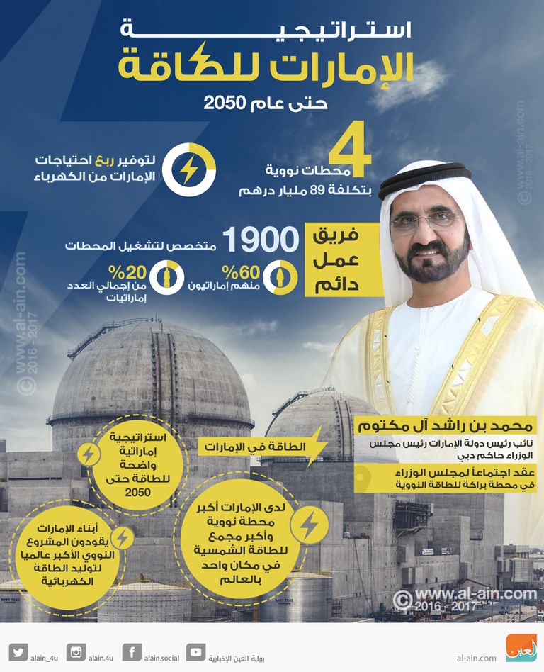 استراتيجية الإمارات للطاقة حتى عام 2050