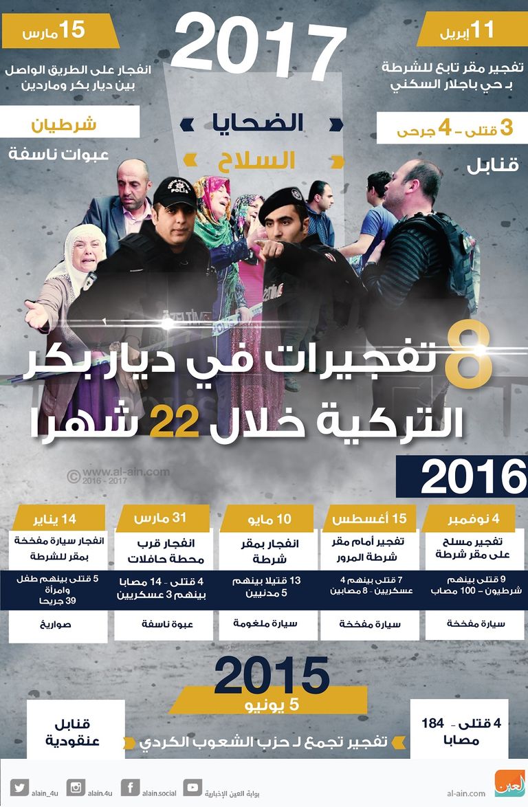 8 تفجيرات في ديار بكر التركية خلال 22 شهرا