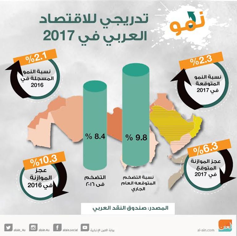 إنفوجراف.. نمو تدريجي للاقتصاد العربي في 2017&lrm; - صورة 1
