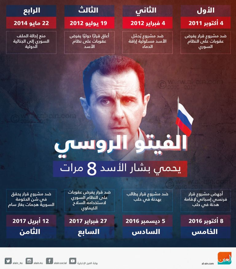 الفيتو الروسي يحمي بشار الأسد 8 مرات