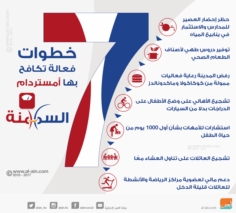 أمستردام تكافح السمنة بمنع العصير