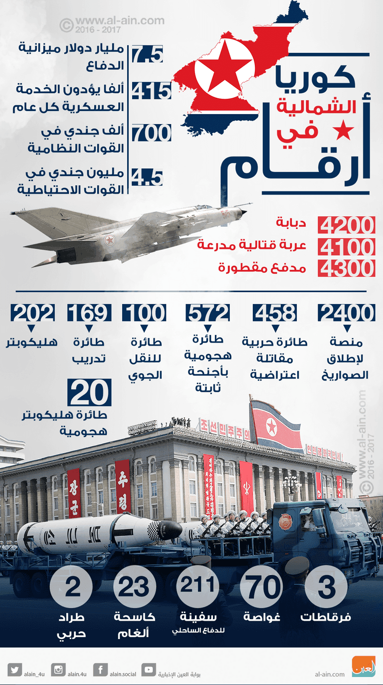 كوريا الشمالية في أرقام