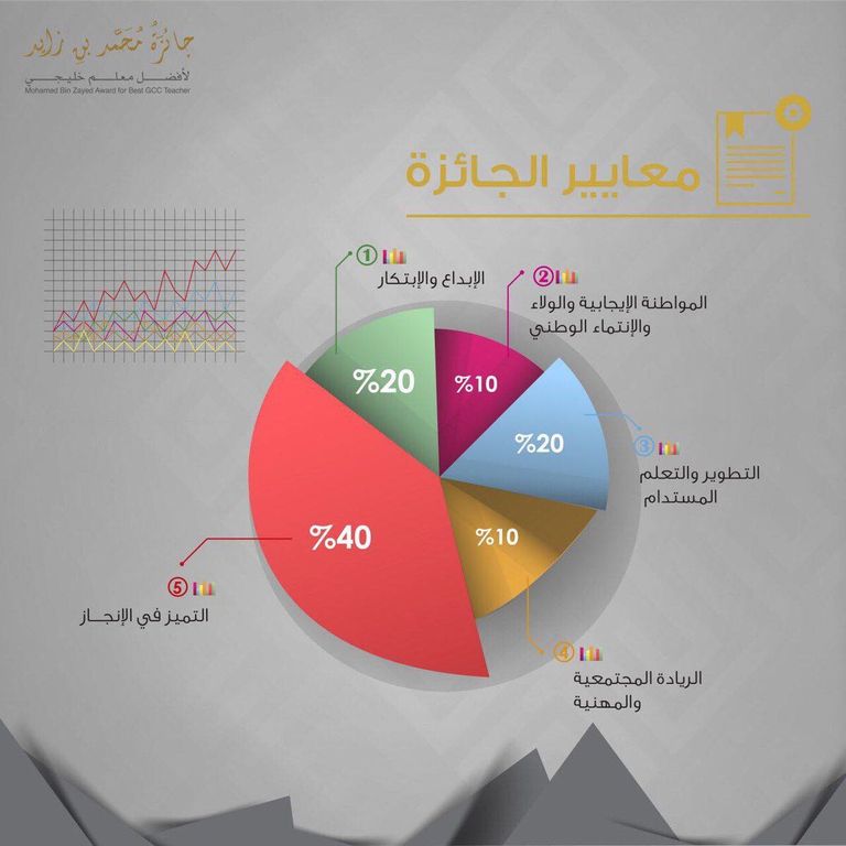  جائزة محمد بن زايد لأفضل معلم خليجي 