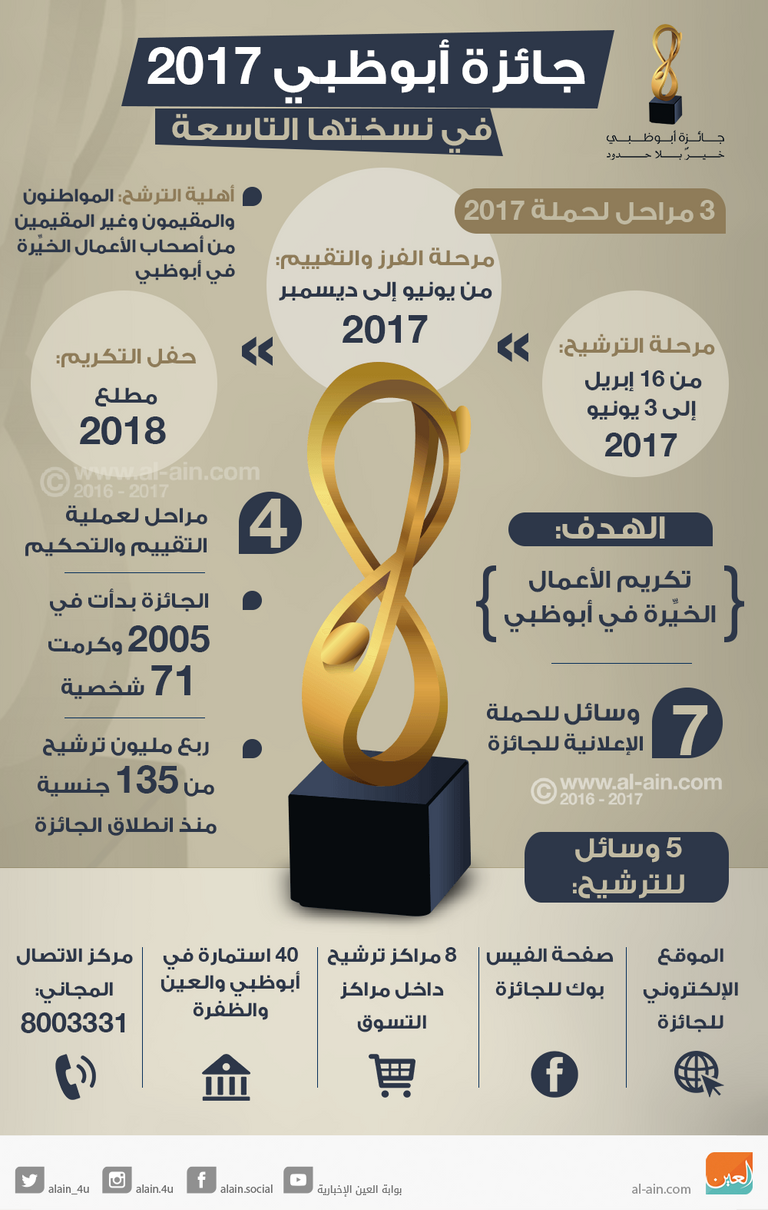 إنفوجراف.. مراحل وآليات الترشيح لجائزة أبوظبي في نسختها التاسعة - صورة 1