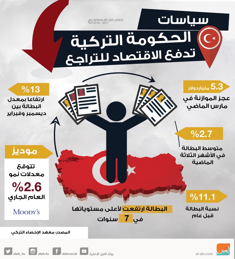 سياسات أنقرة تدفع الاقتصاد للتراجع