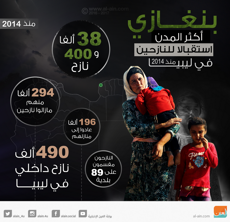 بنغازي أكثر المدن استقبالا للنازحين في ليبيا منذ 2014