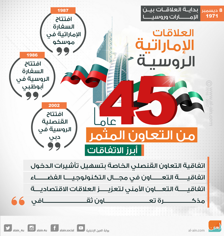 العلاقات الإماراتية الروسية..45 عاما من التعاون المثمر