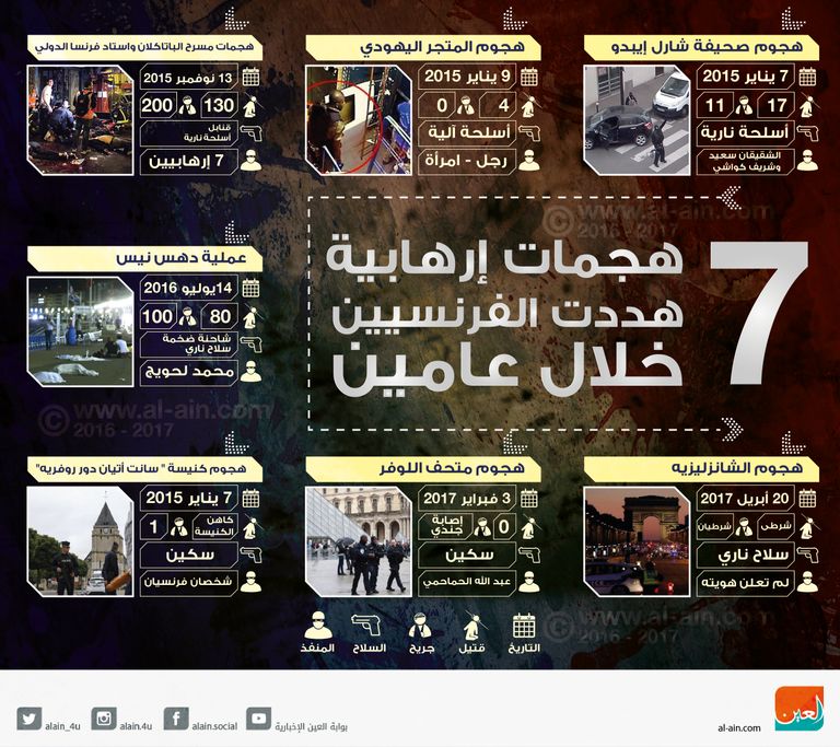 7 هجمات إرهابية تضرب فرنسا خلال عامين