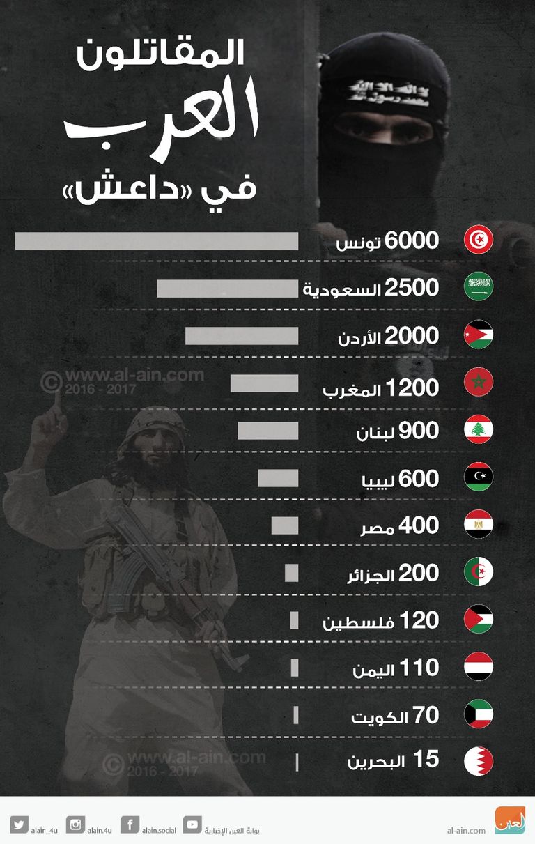 المقاتلون الأجانب في داعش قنبلة موقوتة