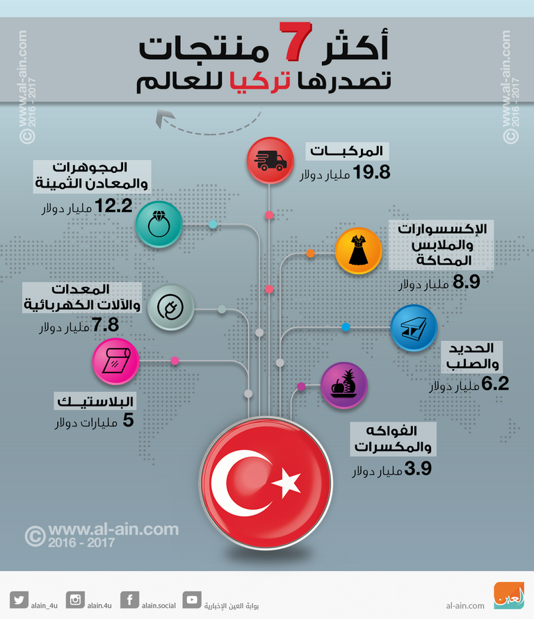 صادرات تركيا للعالم 