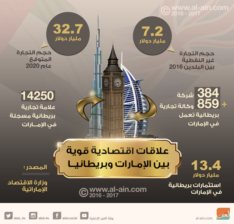 علاقات اقتصادية قوية بين الإمارات وبريطانيا