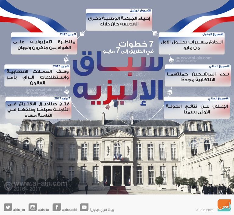 7 خطوات في الطريق إلى الإليزيه