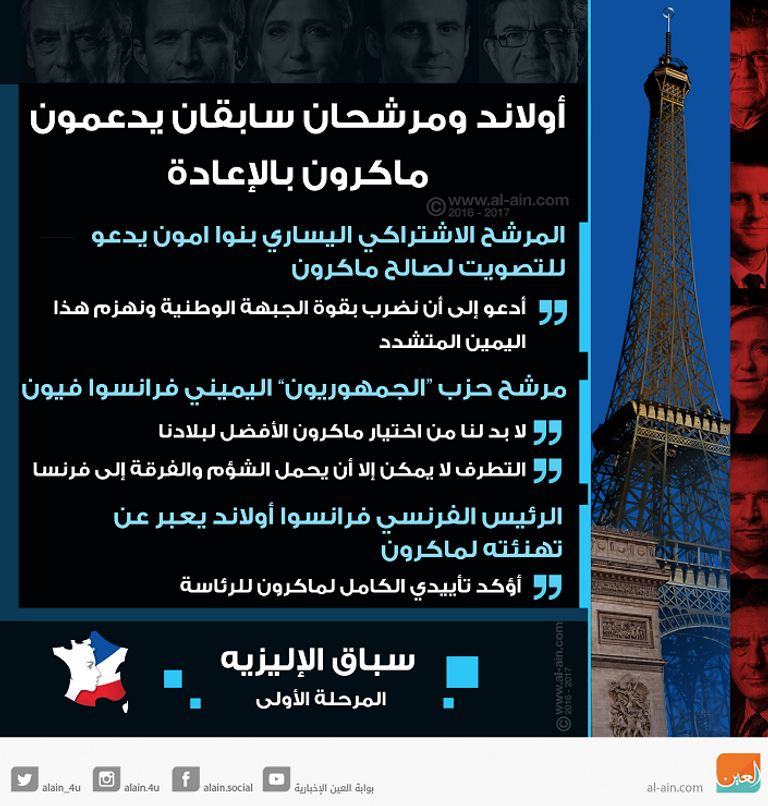 أولاند و3 مرشحين سابقين يدعمون ماكرون بالإعادة