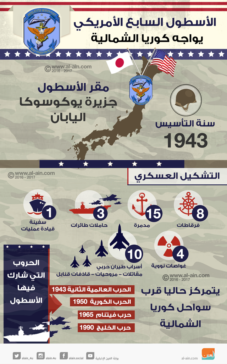 الأسطول السابع الأمريكي يواجه كوريا الشمالية